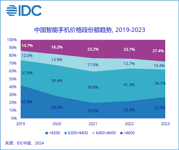 市场丨为啥价格三四千的手机卖得最差？IDC 揭秘：中国智能手机价格段呈 K 形分化趋势