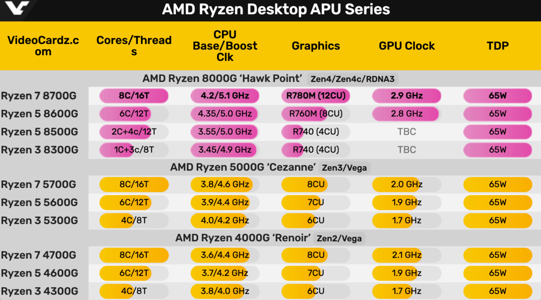聚焦CES丨AMD 锐龙 7 8700G APU 现身跑分，核心规格确认