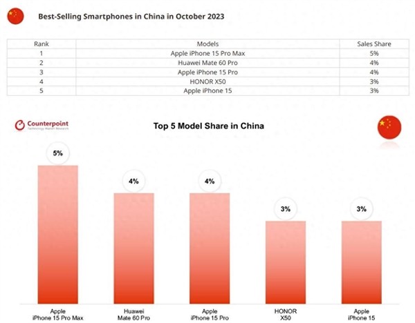 中国最畅销 5 款智能手机：iPhone 15 包围华为 Mate 60