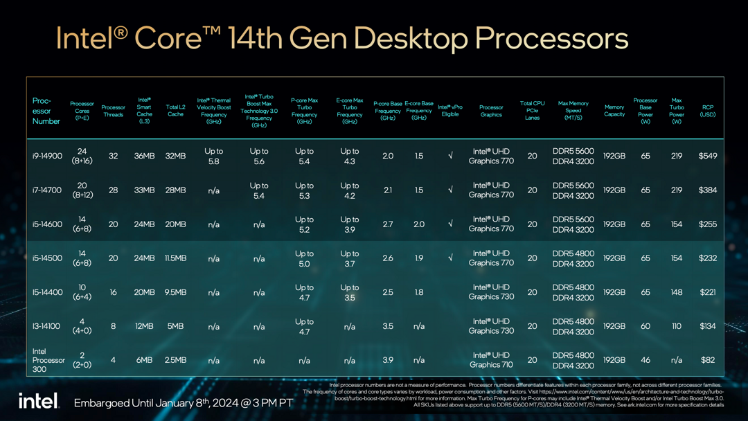 聚焦CES丨英特尔发布全新 14 代酷睿和 Ultra 系列处理器：核心、频率、能效全都涨
