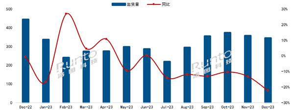 连续13个月中国电视市场品牌出货月度走势