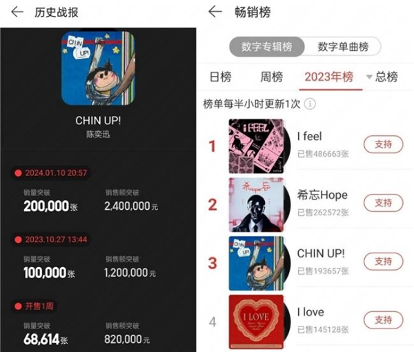 陈奕迅新专《CHIN UP!》网易云音乐销量首破20万 热度领跑全网