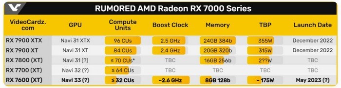 有所准备！AMD RX 7600 XT、RX 7700 和 RX 7800 三款新卡曝光，填“缝”专注主流市场