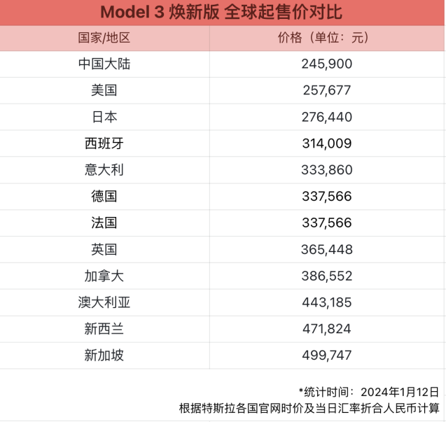 特斯拉中国调价，Model 3焕新版起售首降至24.59万，Model Y下调起售至25.89万