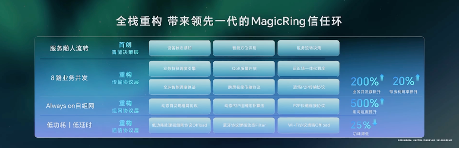 荣耀MagicOS 8系统发布：70亿参数魔法大模型、对标iOS、UI小改、反摇一摇跳转