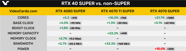 网传丨NVIDIA RTX 40 Super 系列规格终极版汇总，4070 Super 核心增幅最大