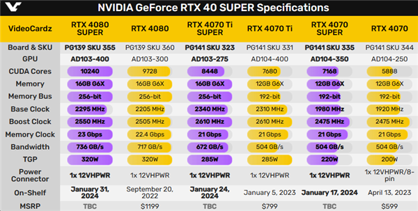 网传丨NVIDIA RTX 40 Super 系列规格终极版汇总，4070 Super 核心增幅最大