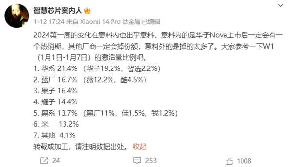网传丨华为 2024 年首周重回中国市场销量第一：份额逼近 20%